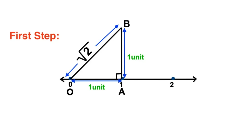 First Step to represent root 3 on the number line